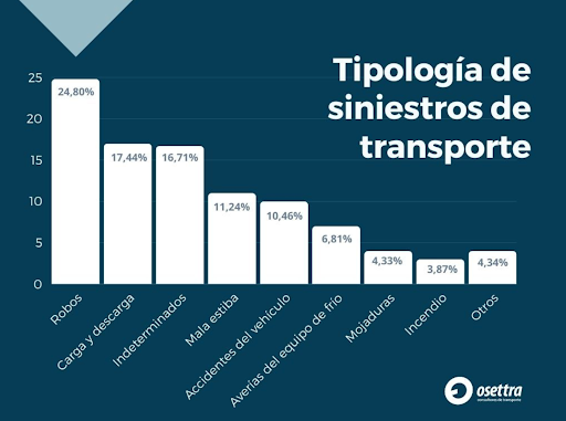 gráfico de tipología de siniestros