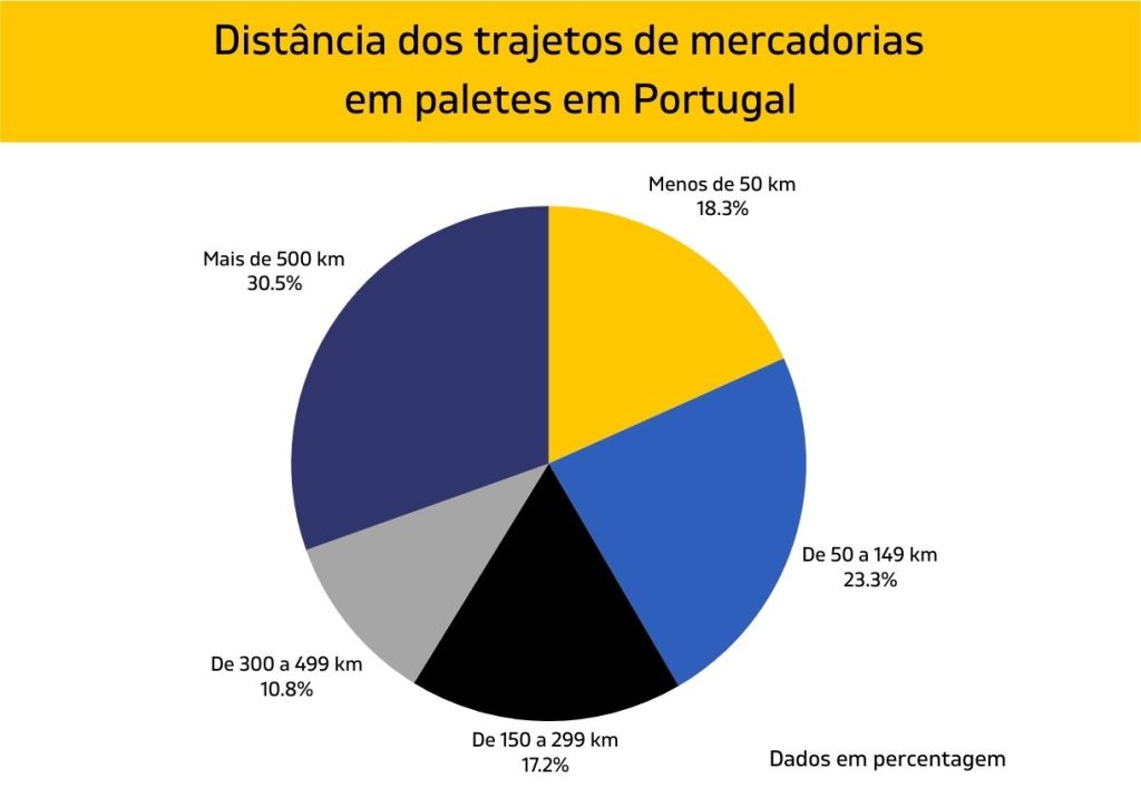 gráfico sobre la distancia que recorren los camiones cargados de pallets