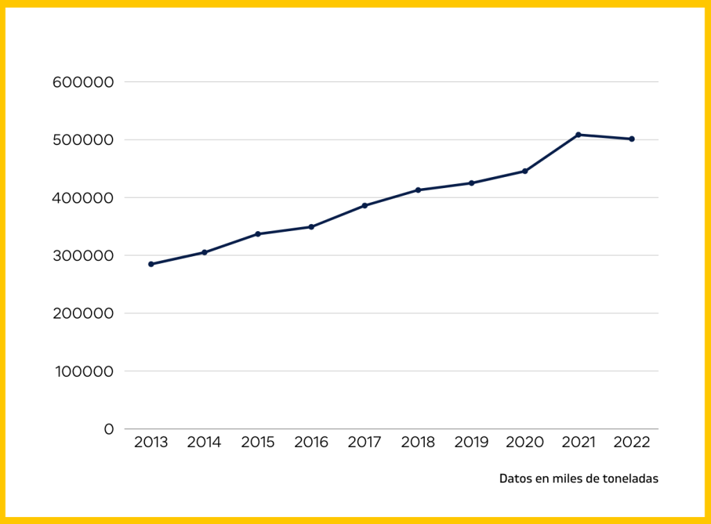 gráfico sobre la evolución del transporte de pallets en España