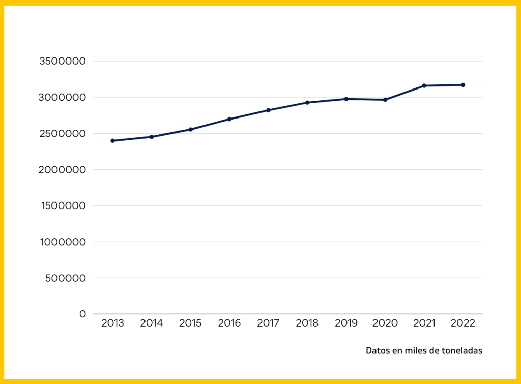 gráfico sobre la evolución del transporte de pallets en Europa