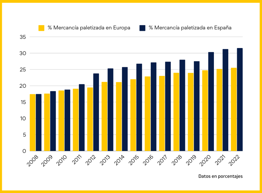 gráfica comparando las cuotas de mercancía paletizada de España y Europa