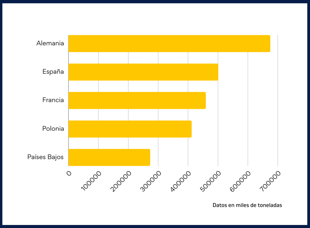 gráfico de barras sobre los cinco países que más toneladas de pallets movilizan