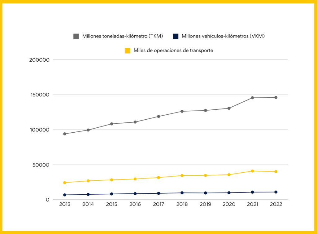 gráfico con los datos clave del transporte de pallets en España