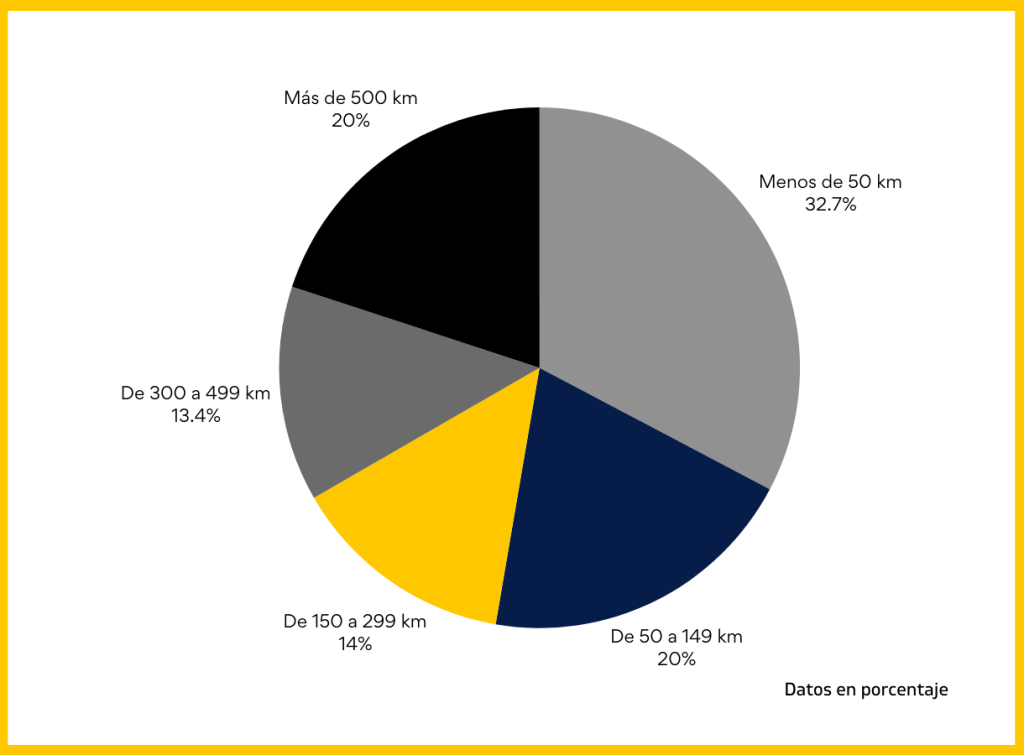 gráfico sobre los trayectos de mercancía paletizada en España