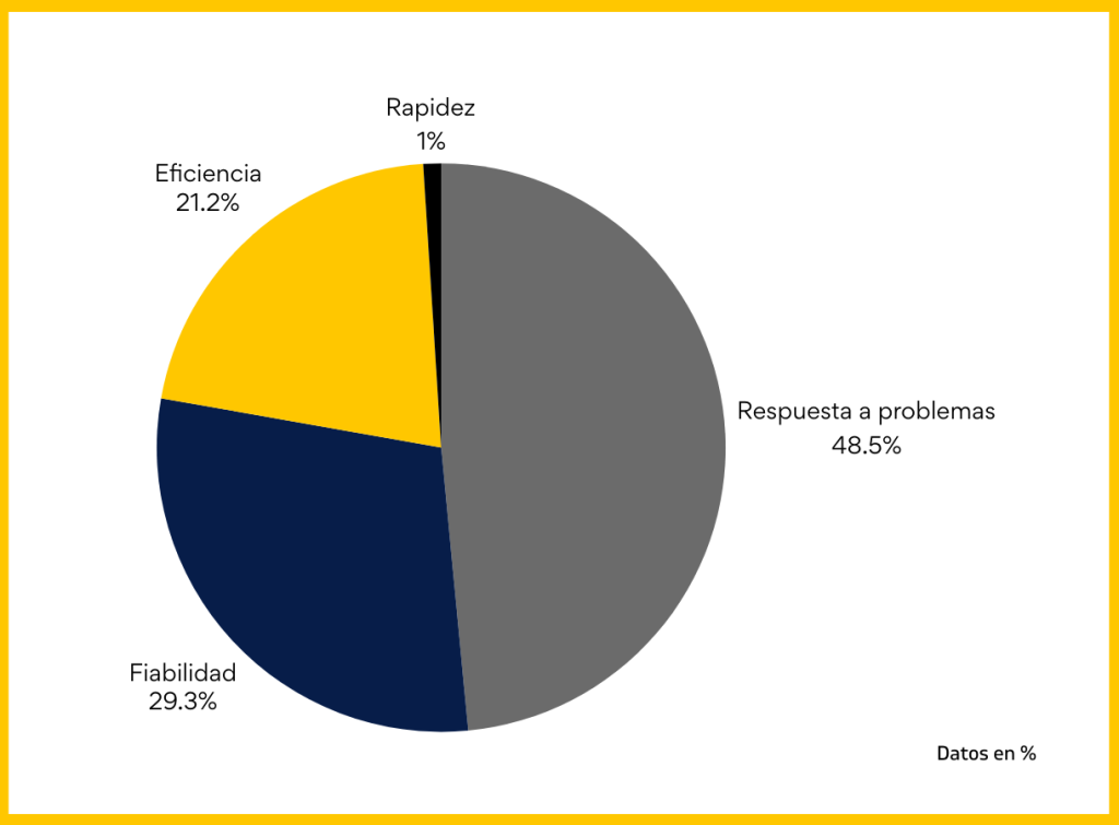 gráfico sobre las prioridades de las empresas en las cadenas de suministro