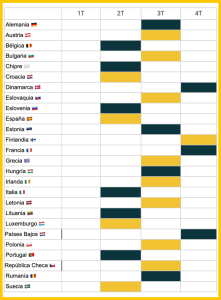 Trimestre de mayor actividad en el transporte de mercancías por carretera por países