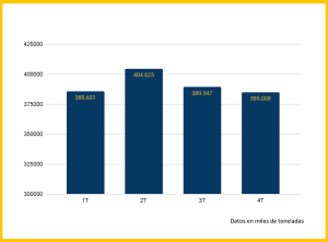 Media trimestral de toneladas movidas por carretera en España de 1999 a 2024